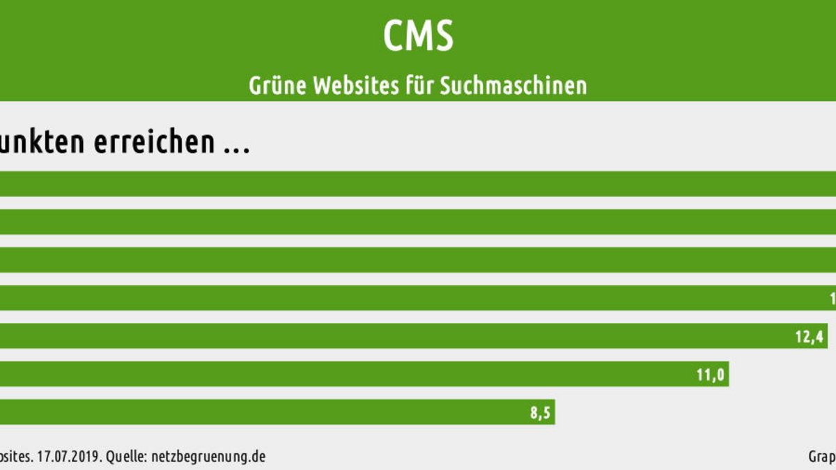 Rund 1.400 Websites untersucht: TYPO3 erreicht von 16 möglichen Punkten 13,7 und ist auf Platz 1. Wordpress liegt mit 12,9 Punkten auf Platz 4.