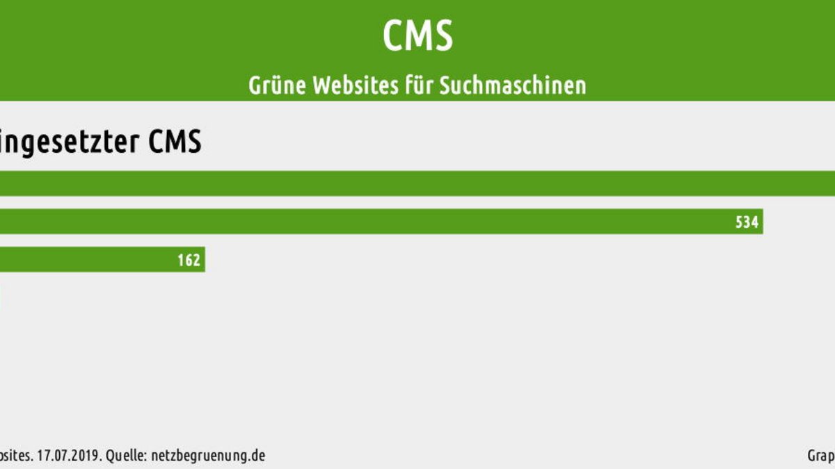 Rund 1.400 Websites untersucht: Von 100 Websites werden 46 mit TYPO3, 38 mit Wordpress und 16 mit anderen Redaktionssystem ausgliefert.